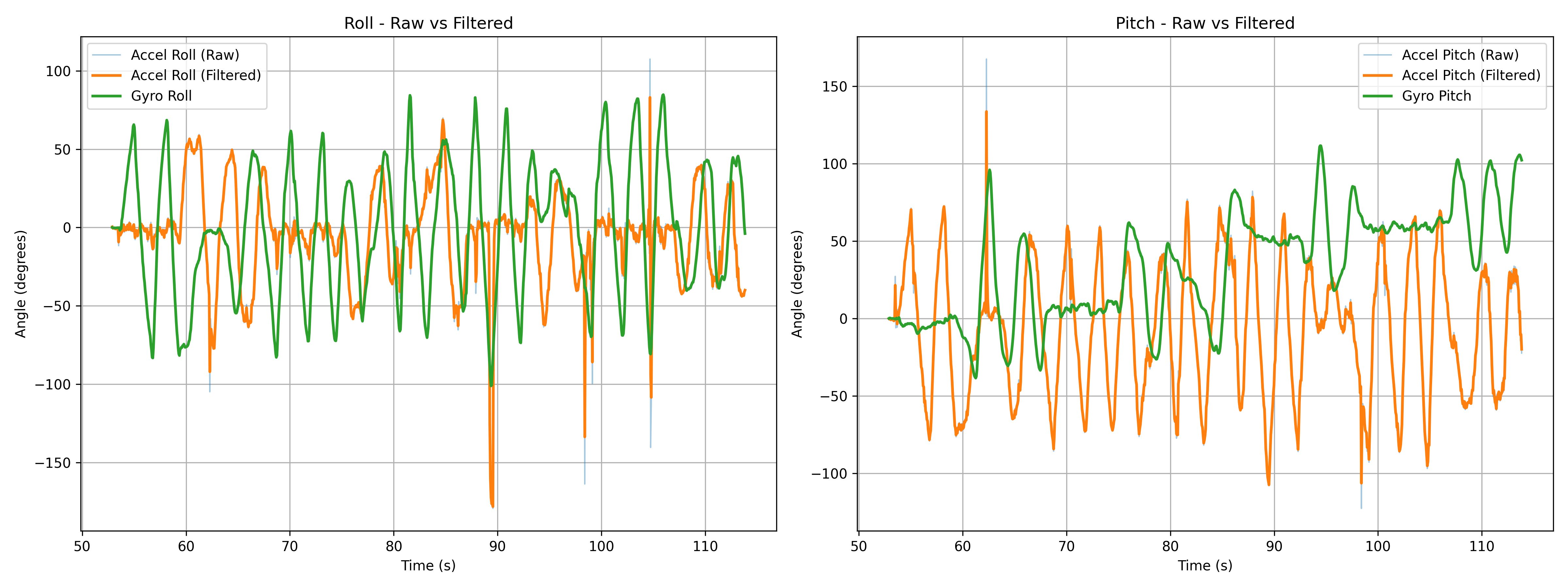 Data with 60ms sampling delay