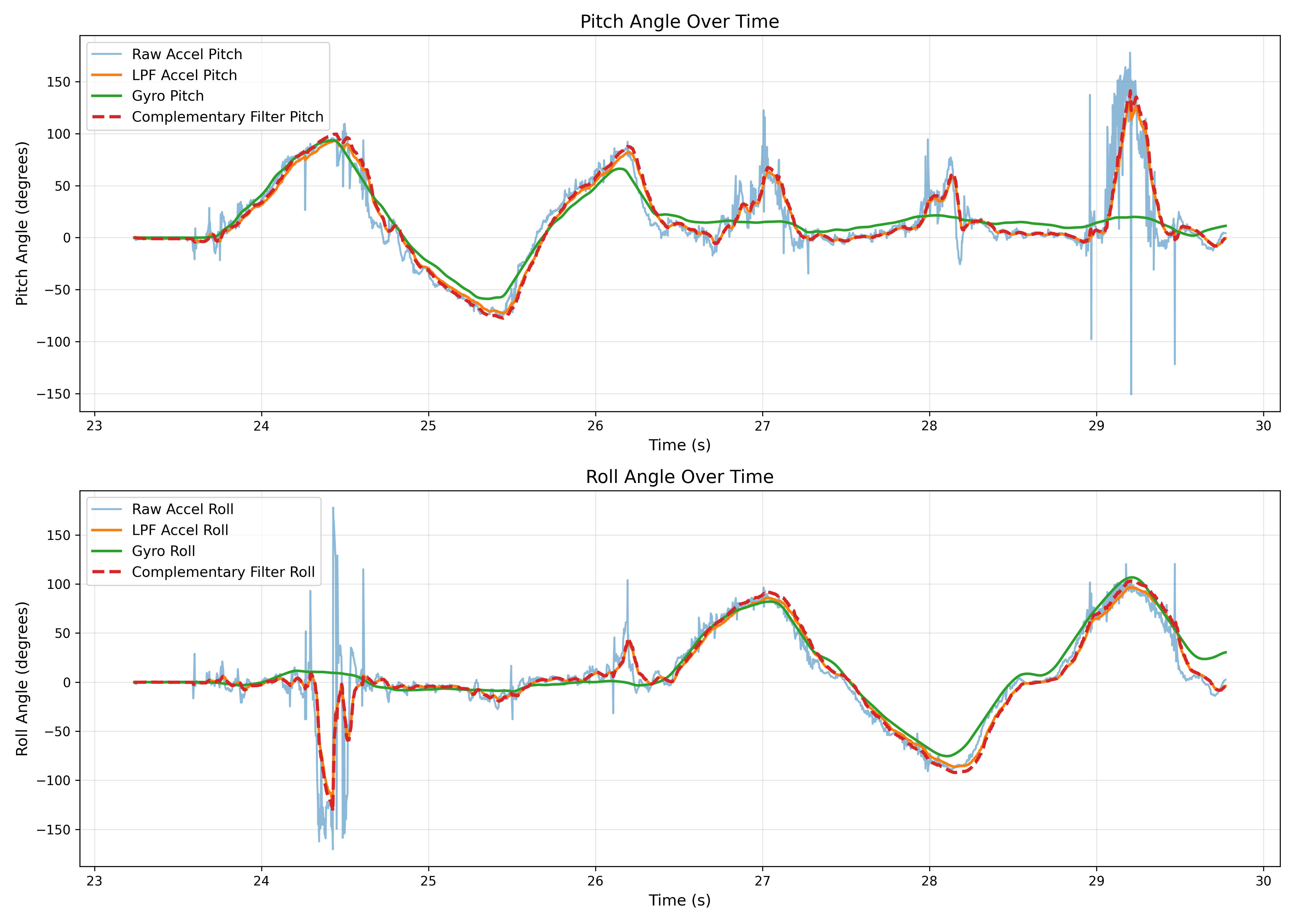 Sampling duration over 5 seconds