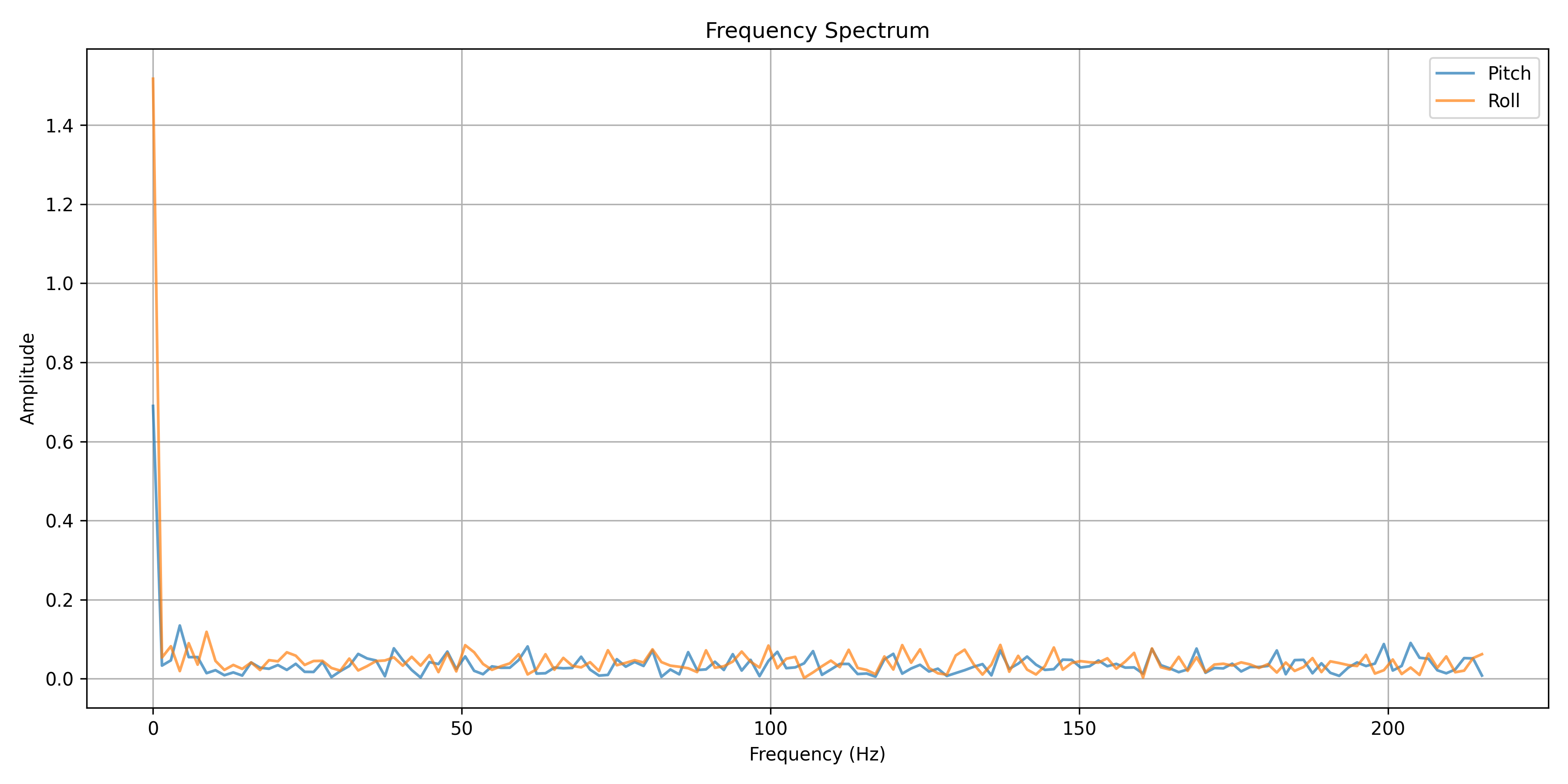 FFT of accelerometer noise (loud environment)