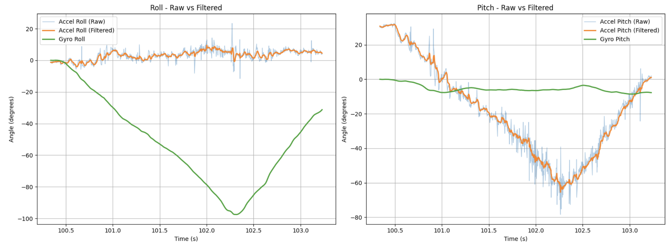 Gyroscope vs accelerometer data comparison