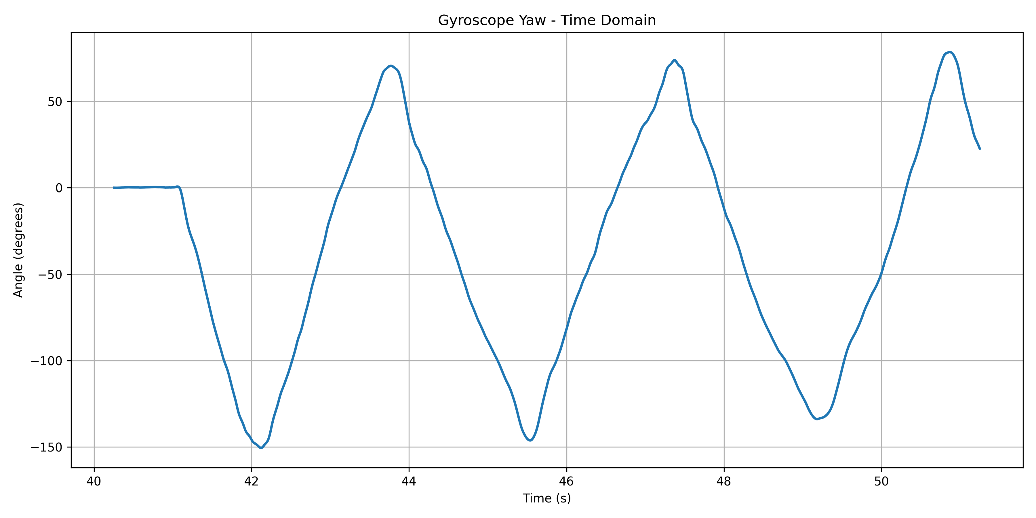 Gyro yaw data from rotating IMU
