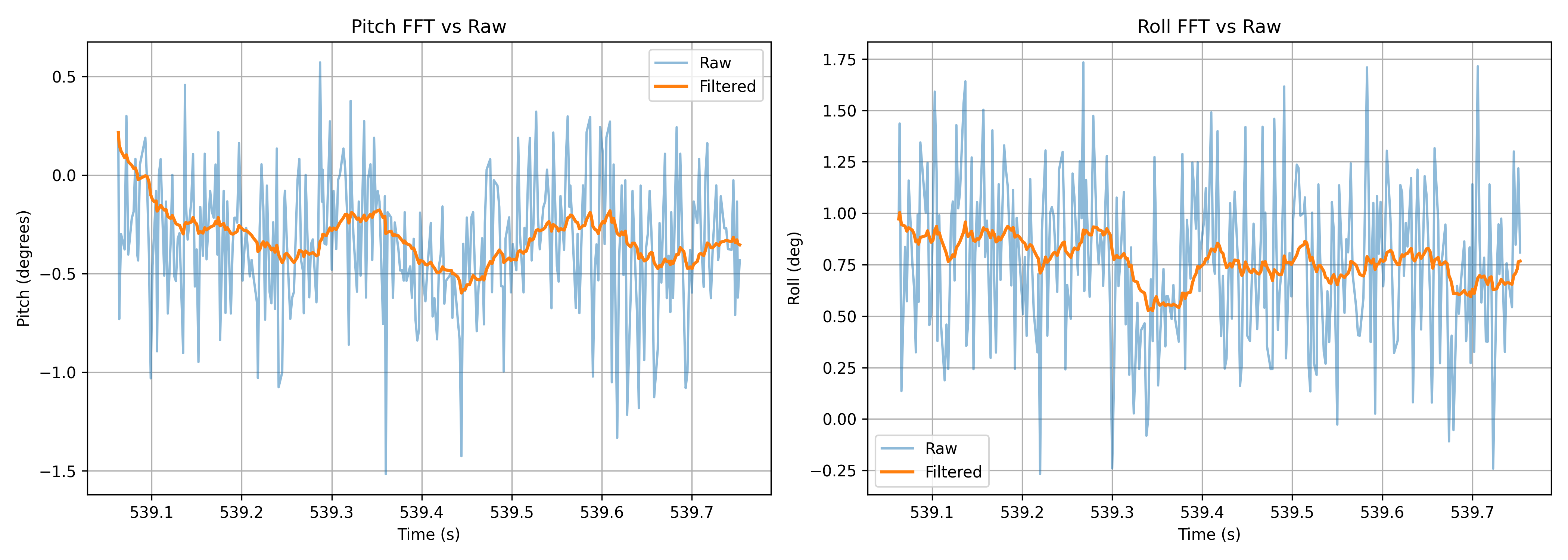 Filtered accelerometer data vs FFT-derived cutoff
