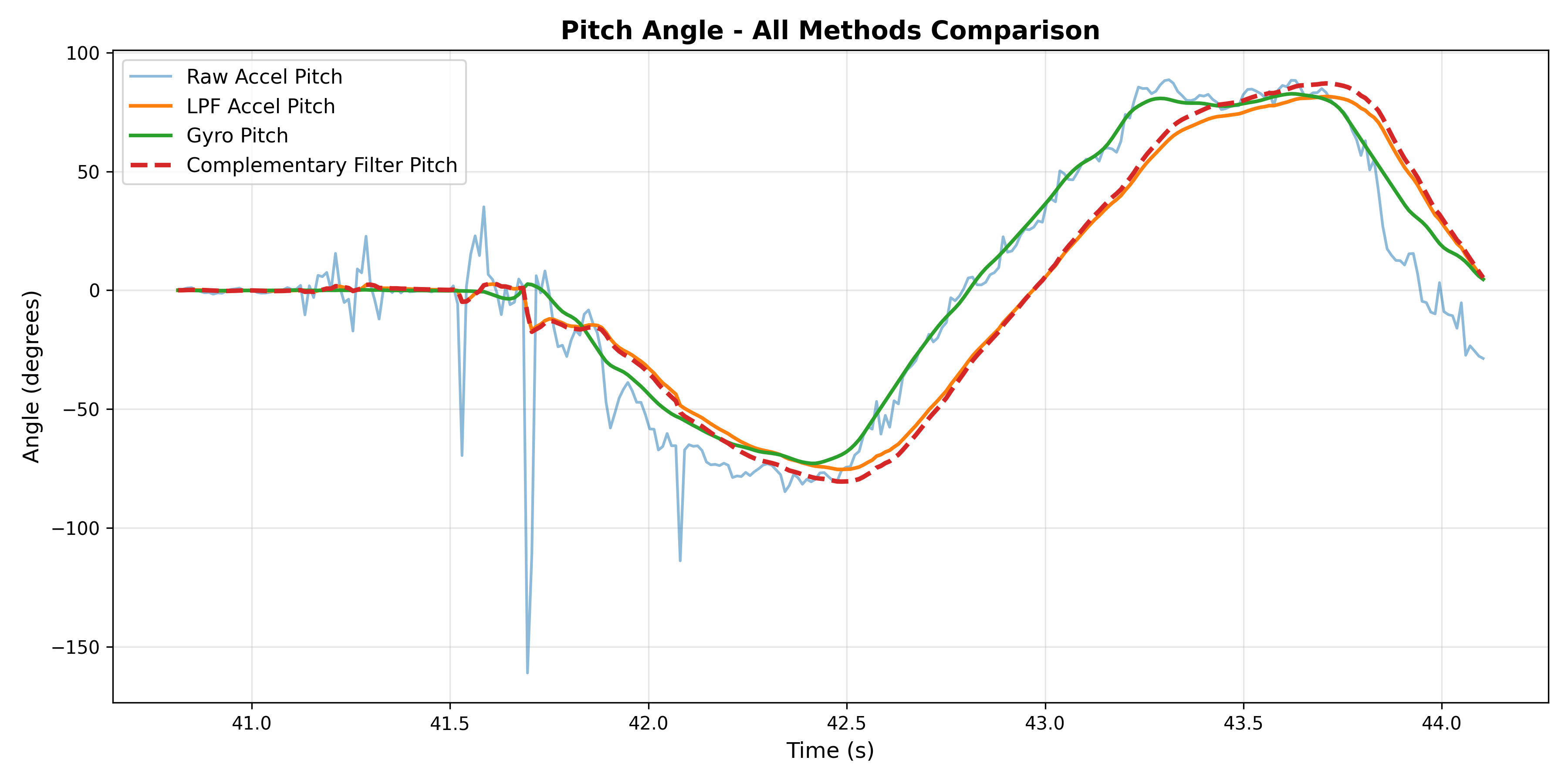 Pitch comparison: accelerometer, LPF, gyroscope, complementary filter