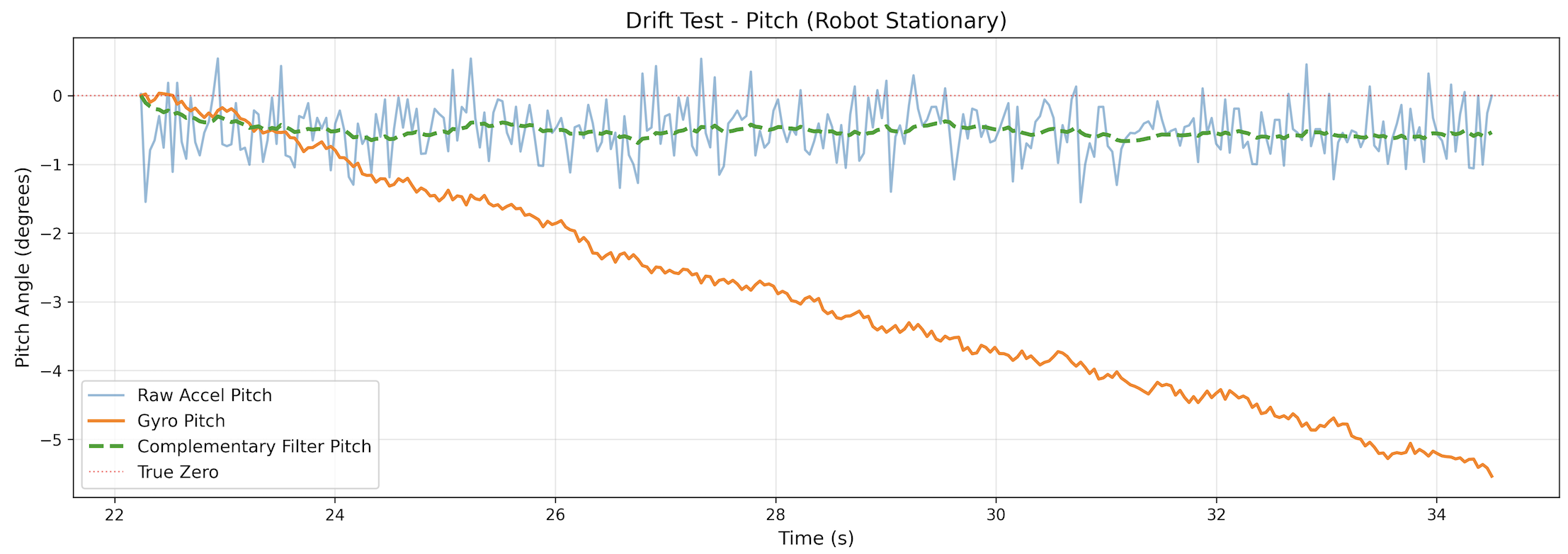 Pitch drift test: complementary filter prevents drift