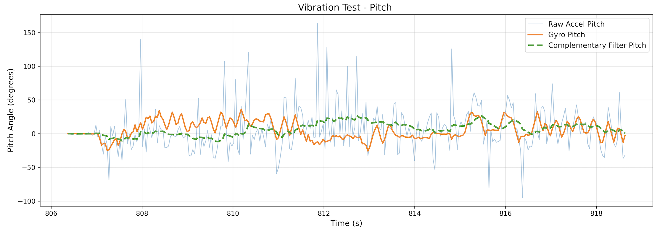 Pitch vibration test: complementary filter handles fast vibrations