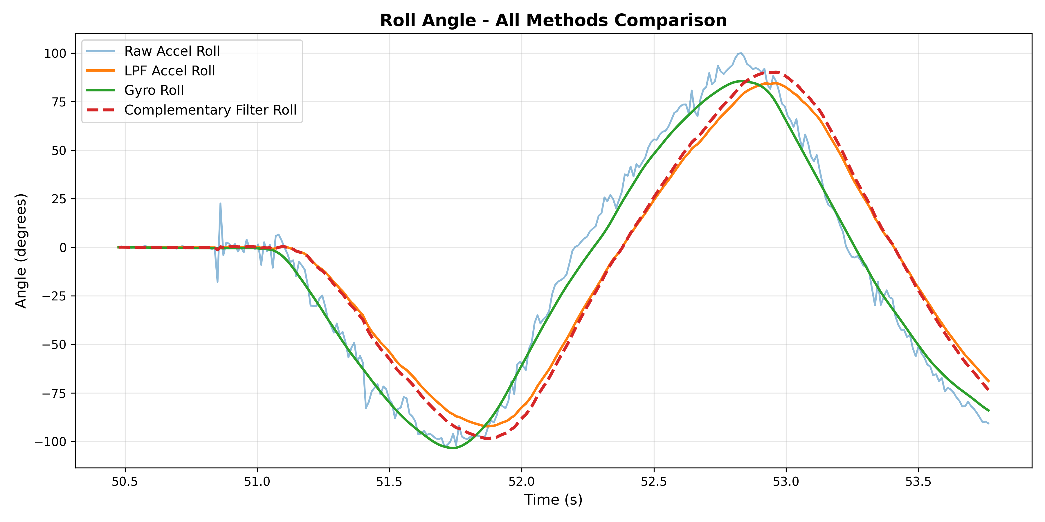 Roll comparison: accelerometer, LPF, gyroscope, complementary filter