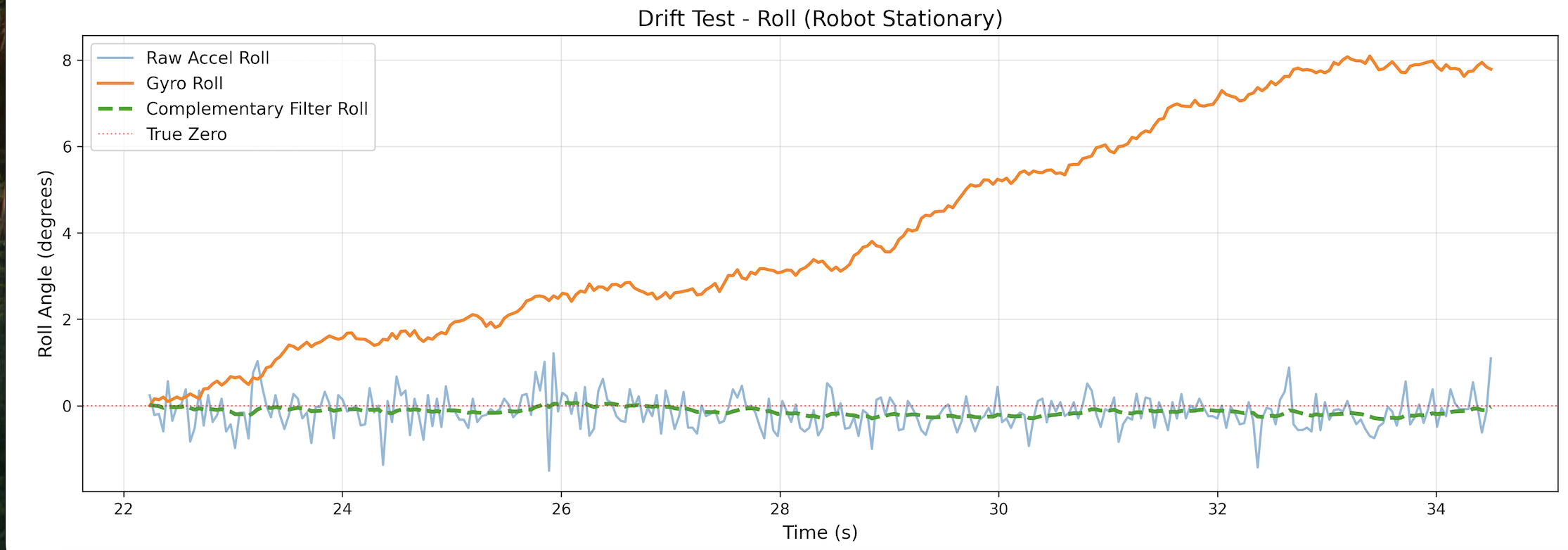 Roll drift test: complementary filter prevents drift