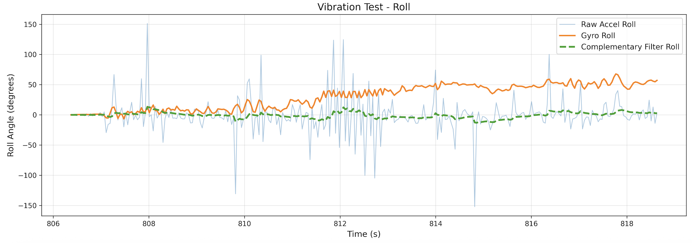 Roll vibration test: complementary filter handles fast vibrations