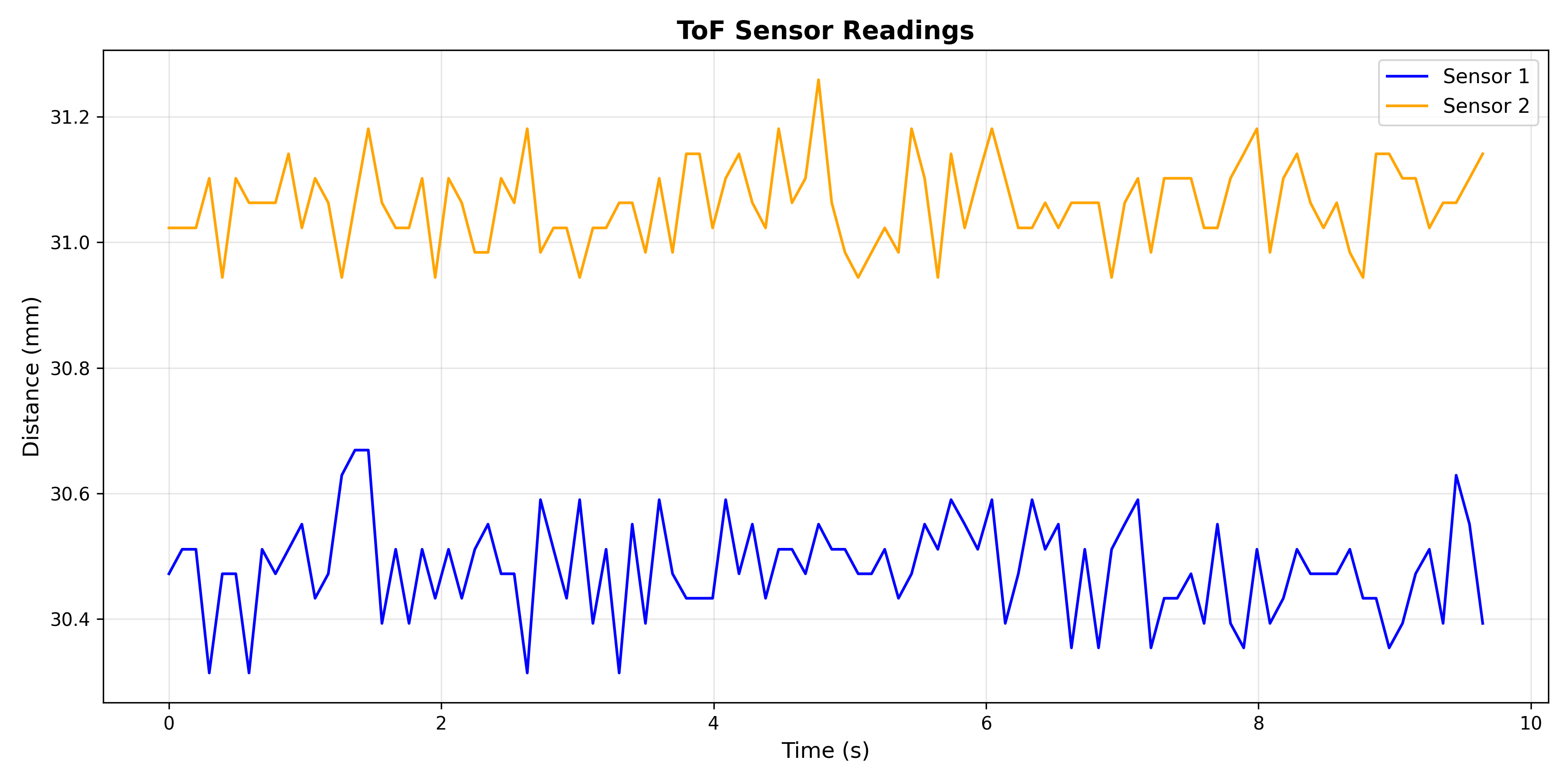 Both ToF sensors readings