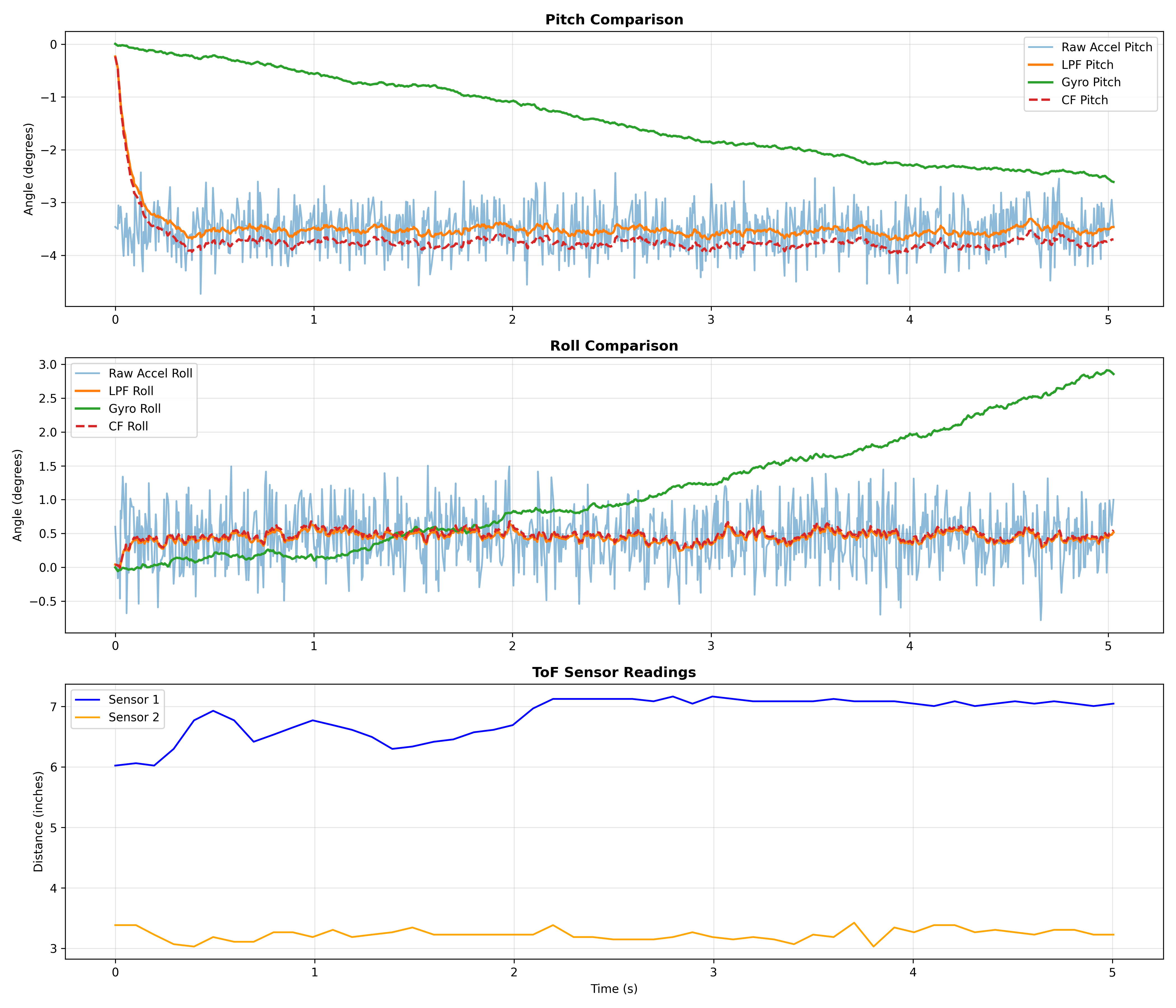 IMU and ToF data vs. time