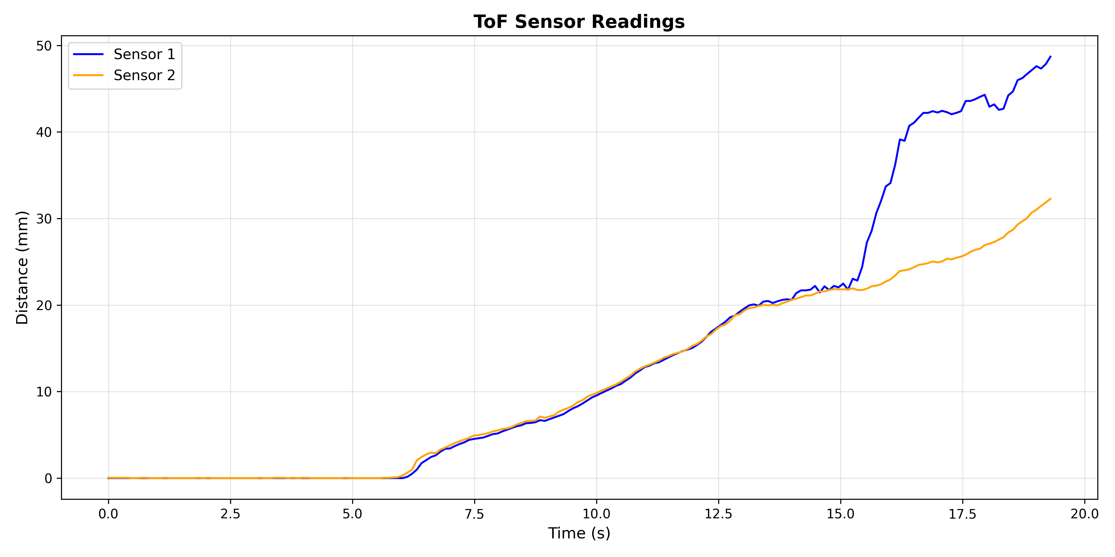 Range test results