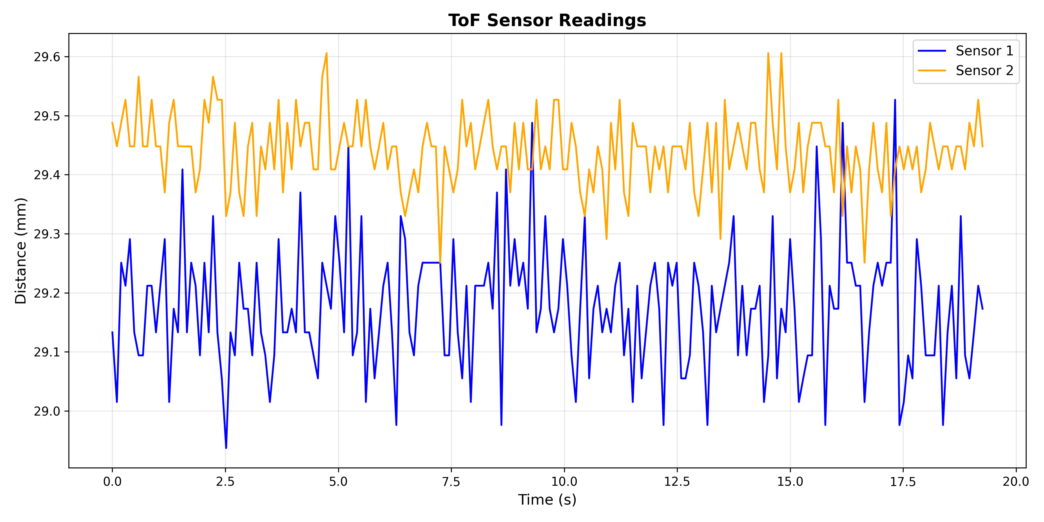 Repeatability test results