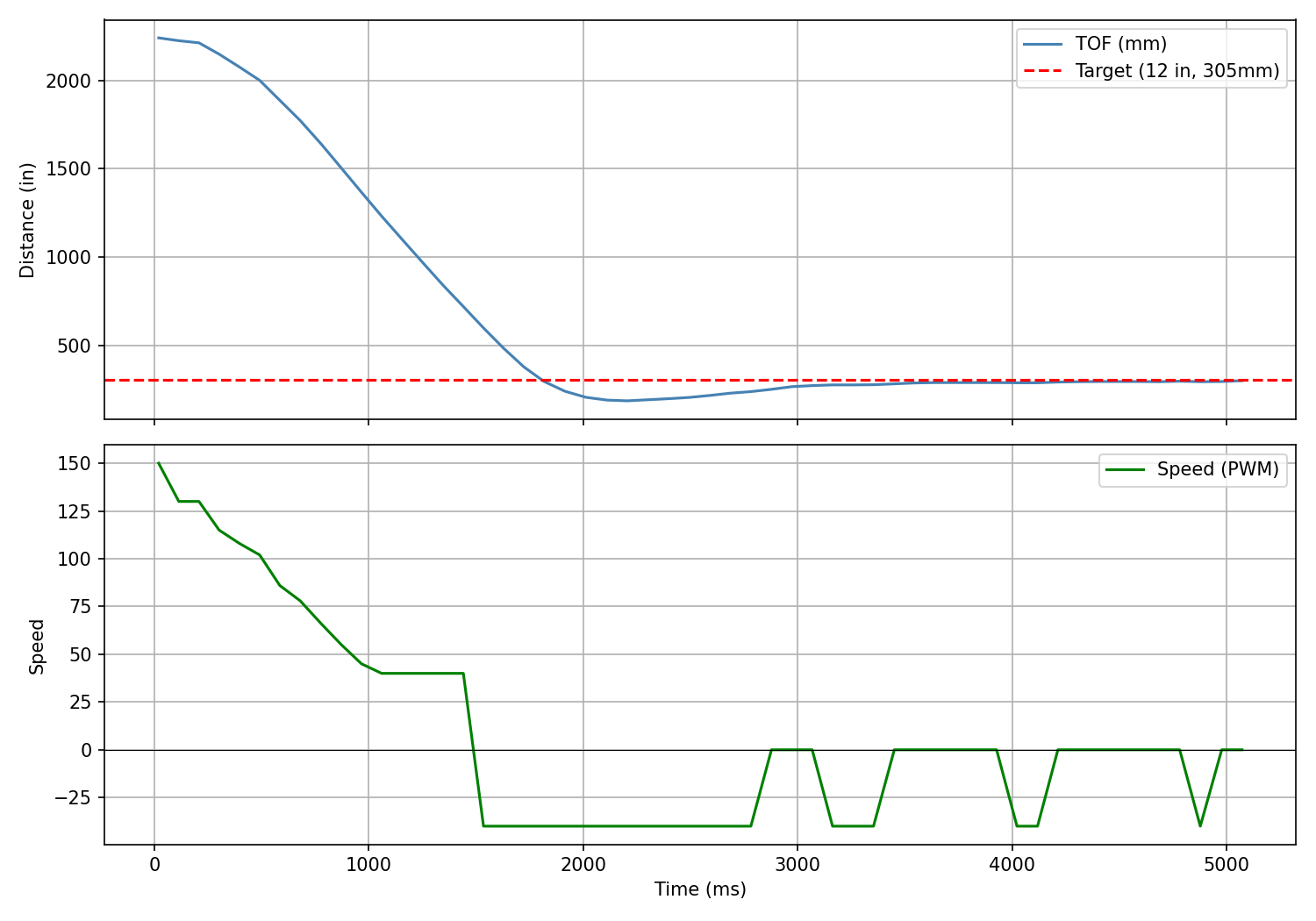 PID data plot – Kd 0.02