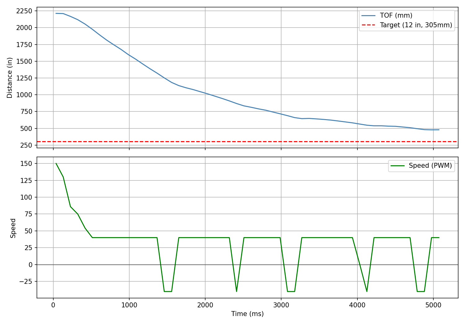PID data plot – Kd 0.1