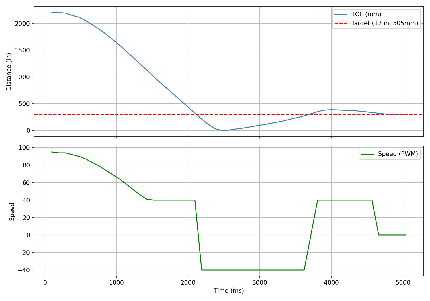 PID data plot – Kp 0.05