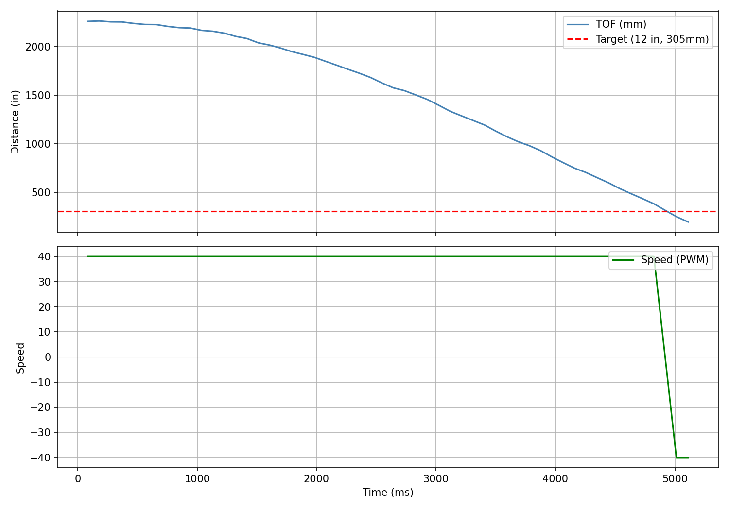 PID data plot – Kp 0.02