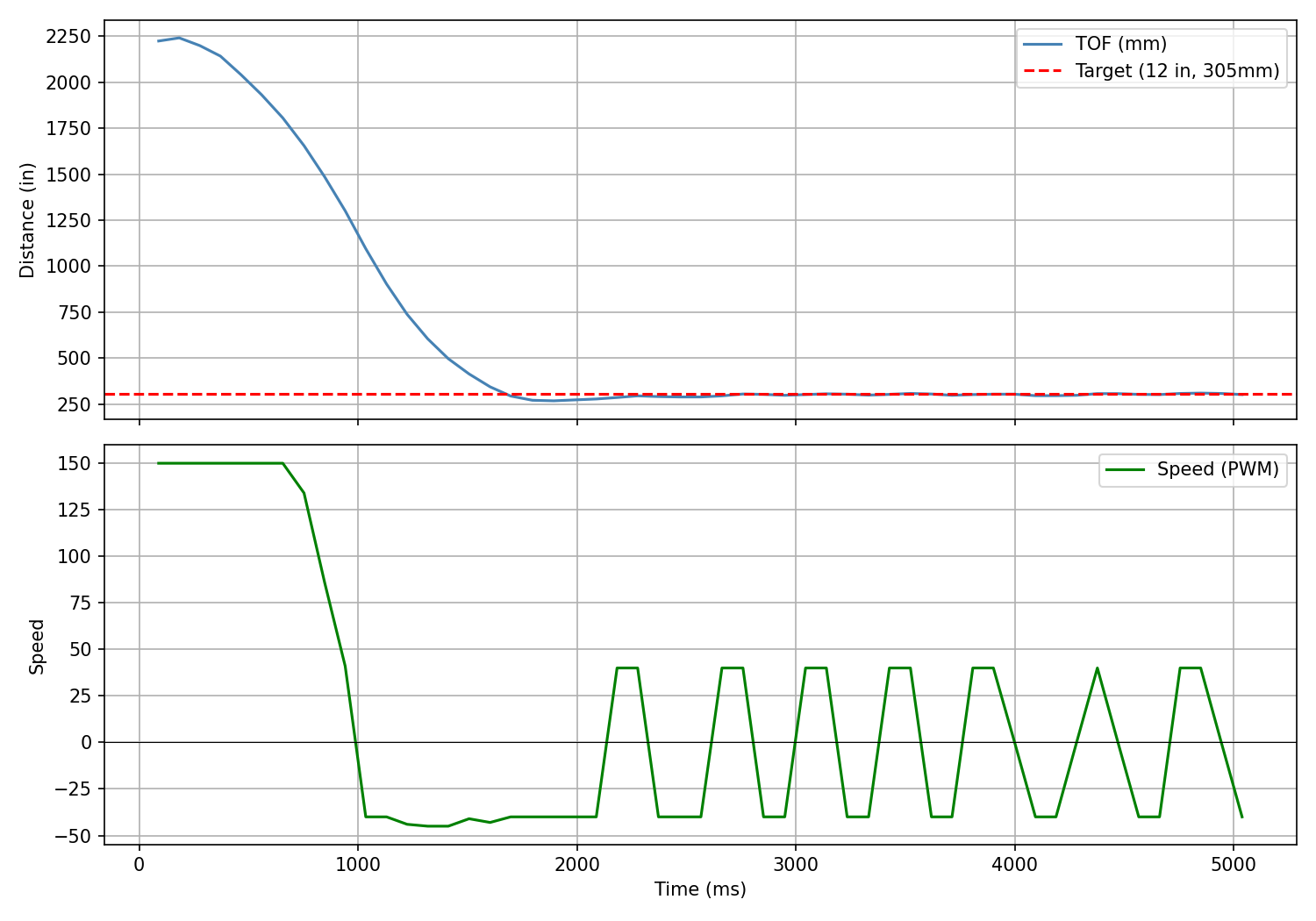 PID data plot – optimal tuning