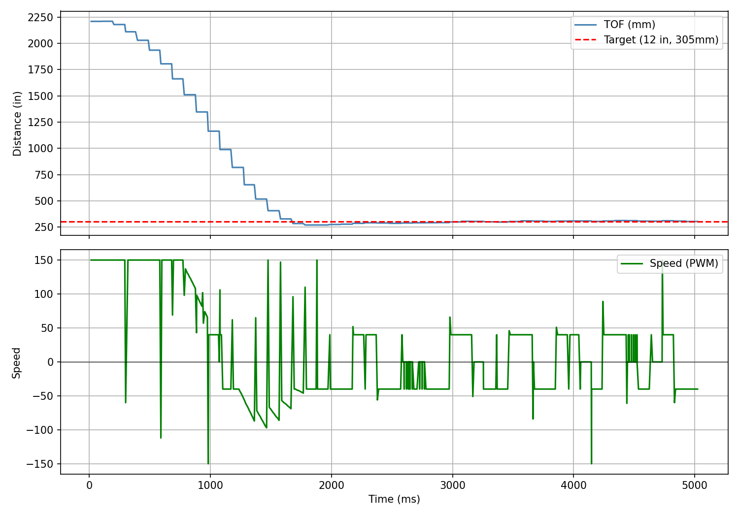 PID data plot – extrapolation run