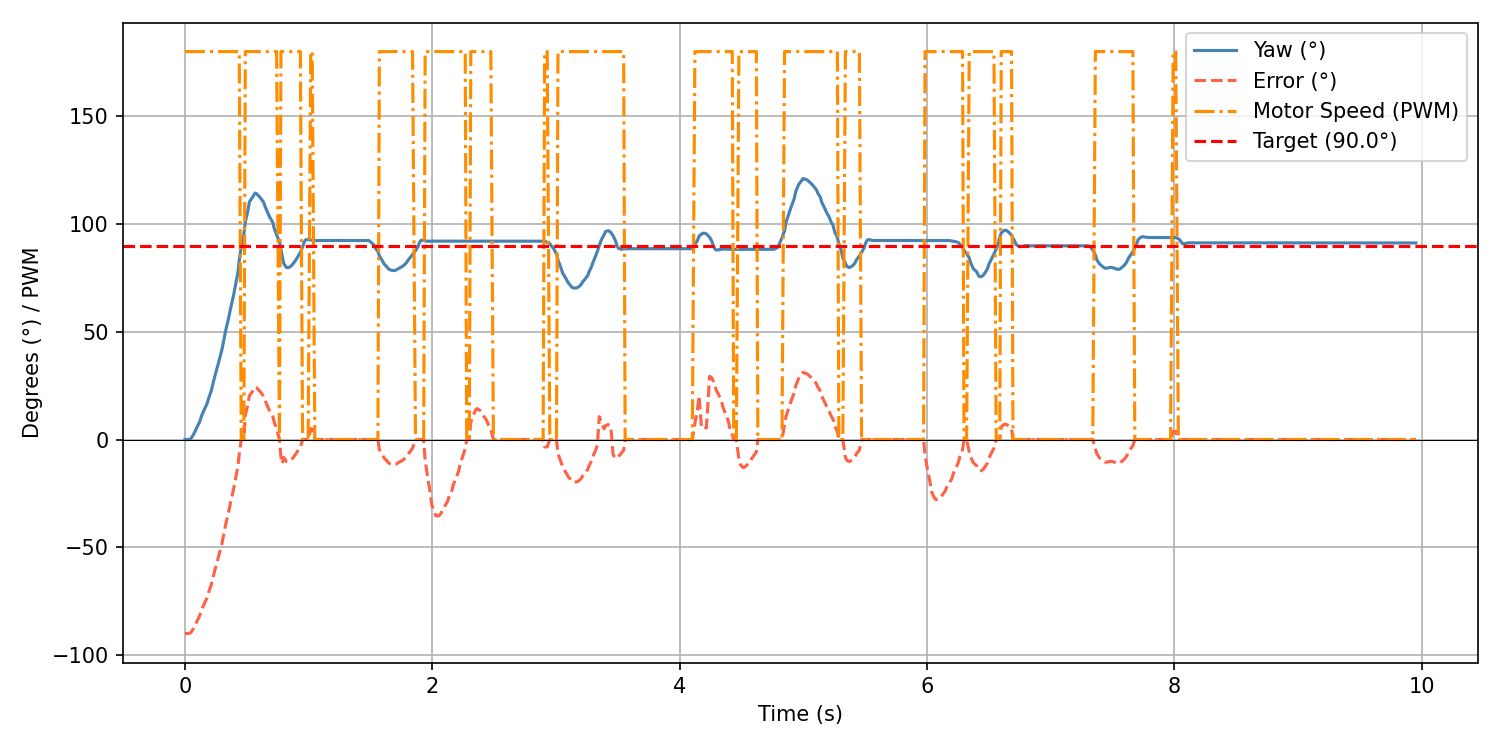 PID orientation data plot – optimal tuning