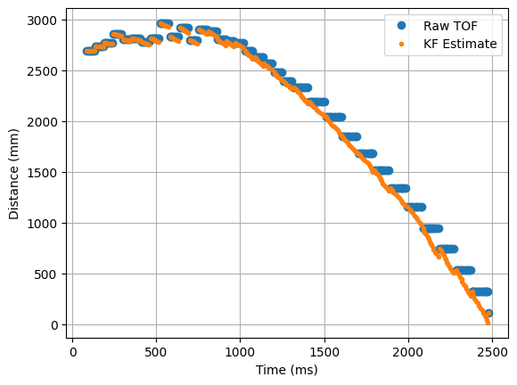 KF simulation estimate — faster step data, low sig3