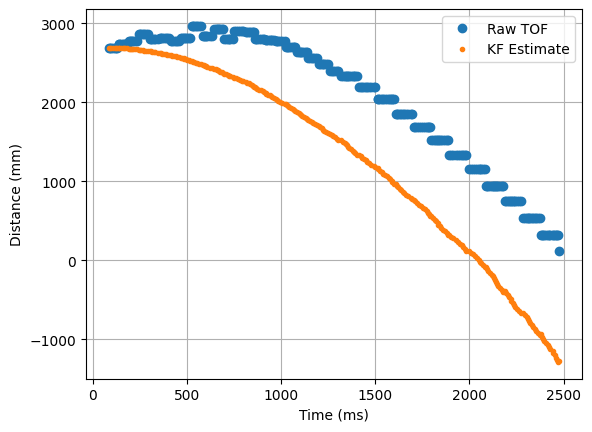 KF simulation estimate — faster step data, very high sig3