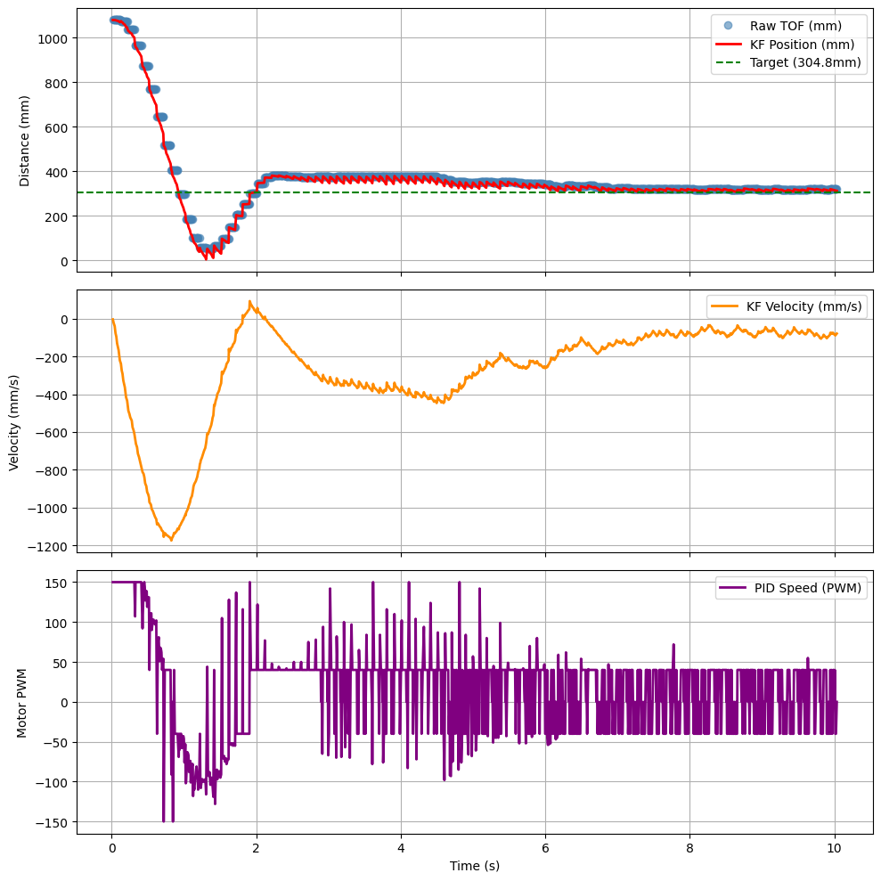 KF PID run one — position and KF estimate