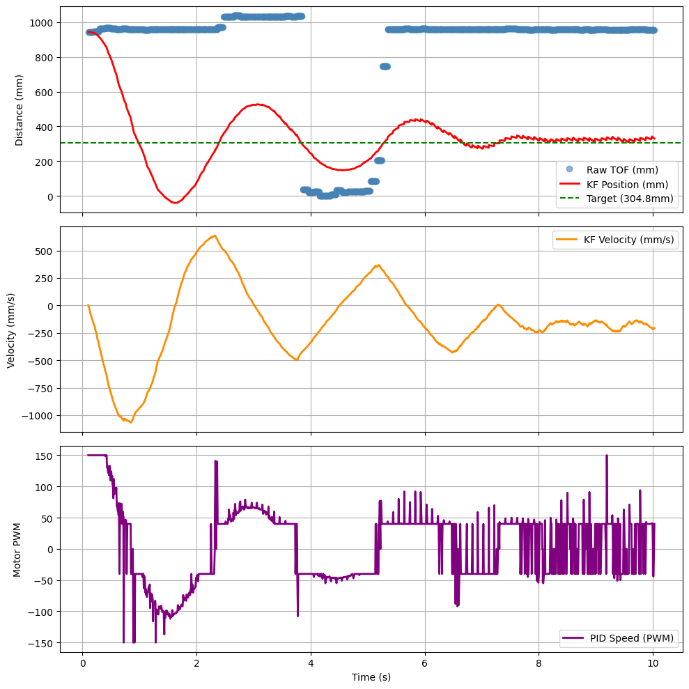 KF PID run two — model-only, very high sig3
