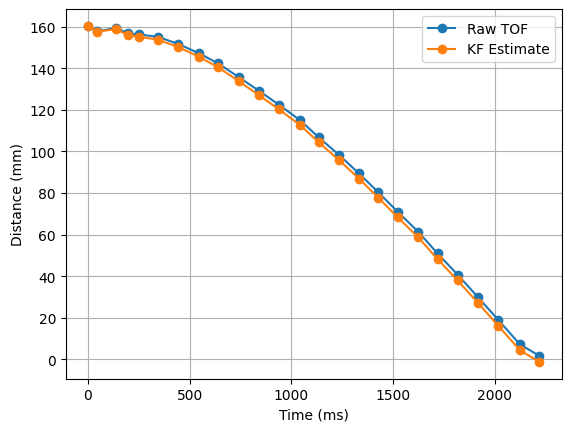 KF simulation estimate — original step data, low sig3