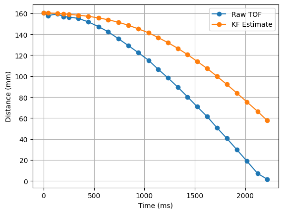 KF simulation estimate — original step data, high sig3