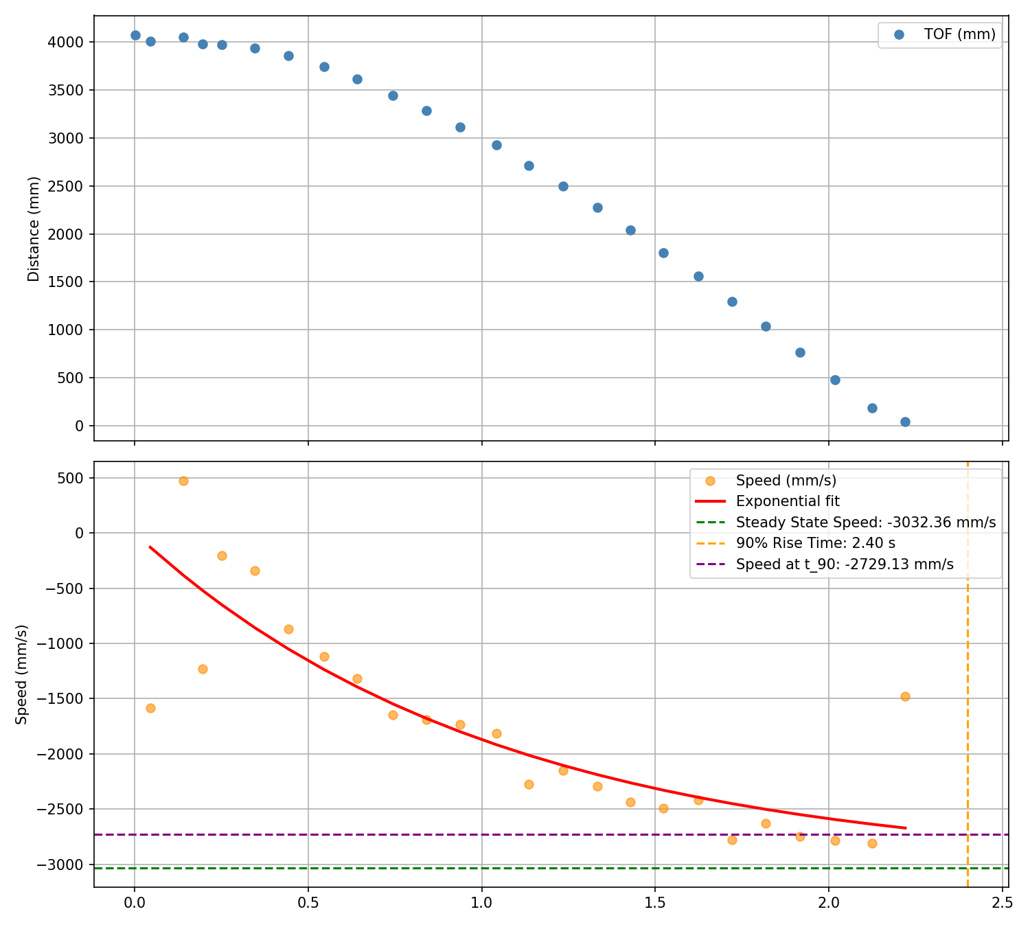 Step response data plot