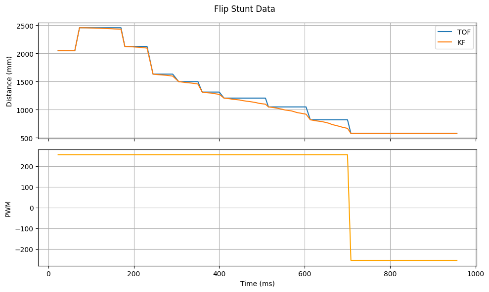 TOF, Kalman Filter, and PWM data for run 1