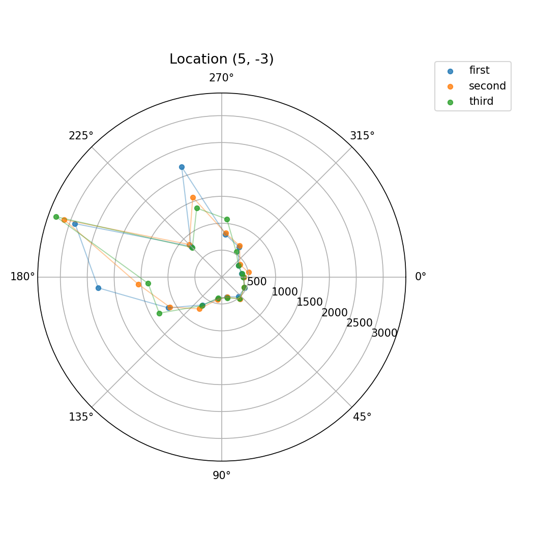 Scan at (5, -3)
