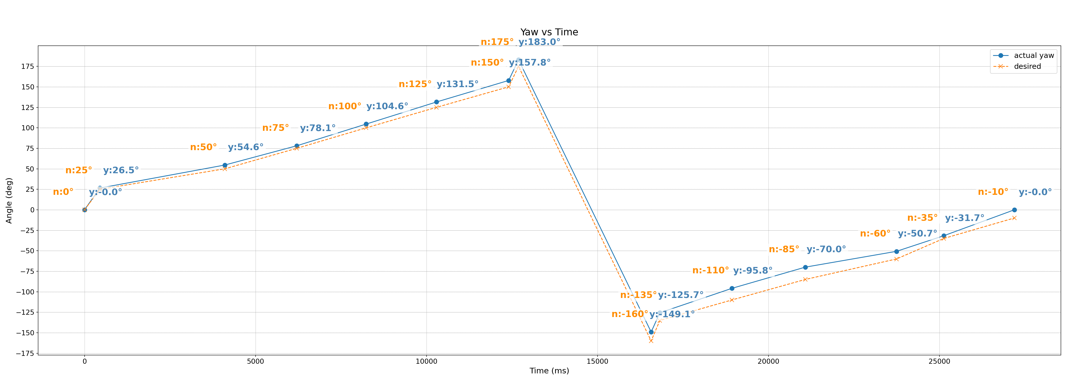 DMP yaw angles vs time during a scanning run
